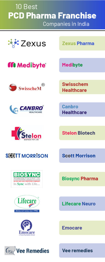 10 Best PCD Pharma Franchise Companies in India  
