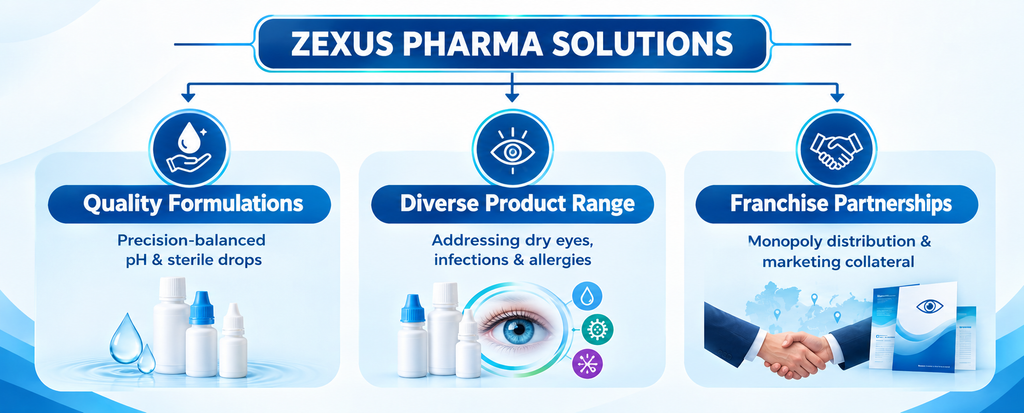ZEXUS PHARMACEUTICALS - Top WHO-GMP Certified Eye Drop Manufacturers in India
